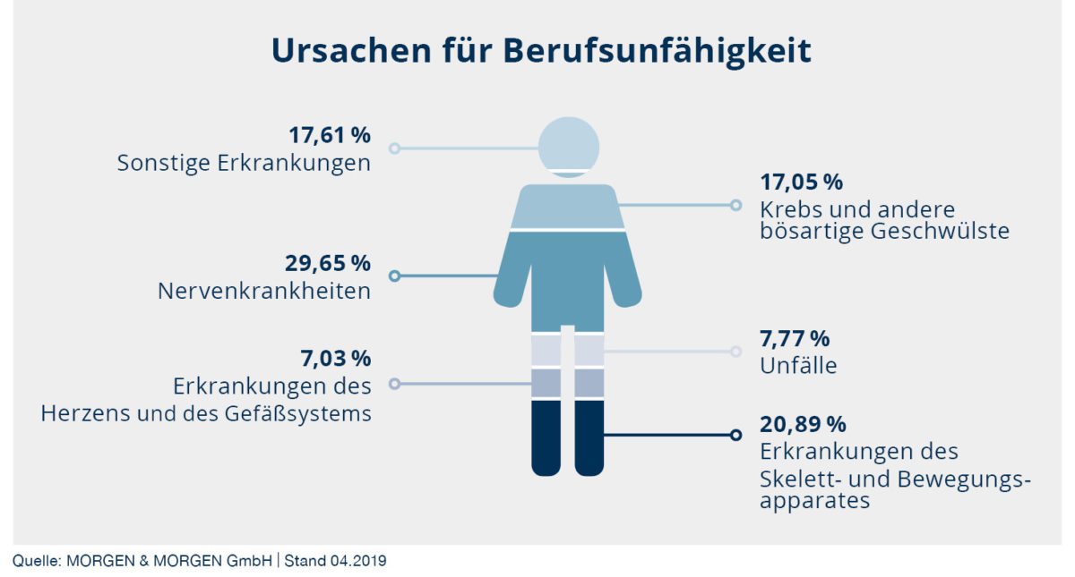 Berufsunfähigkeit - Afm Assekuranz-finanz-makler GmbH